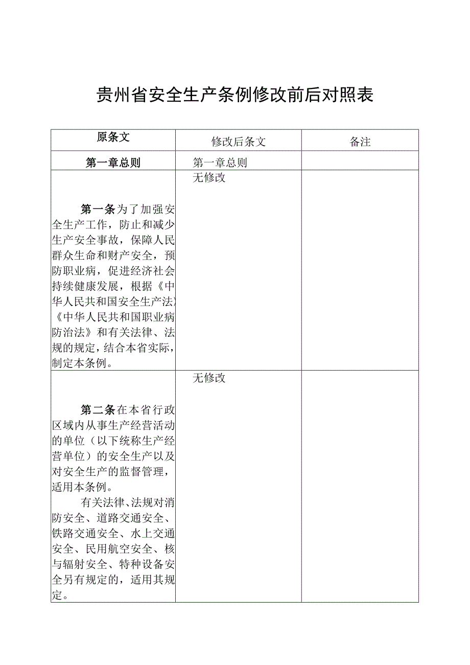 2022修改版贵州省安全生产条例修改前后对照表.docx_第2页