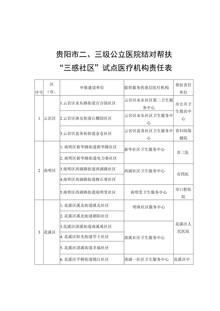 贵阳市三级公立医院结对帮扶“三感社区”试点医疗机构责任表.docx_第1页