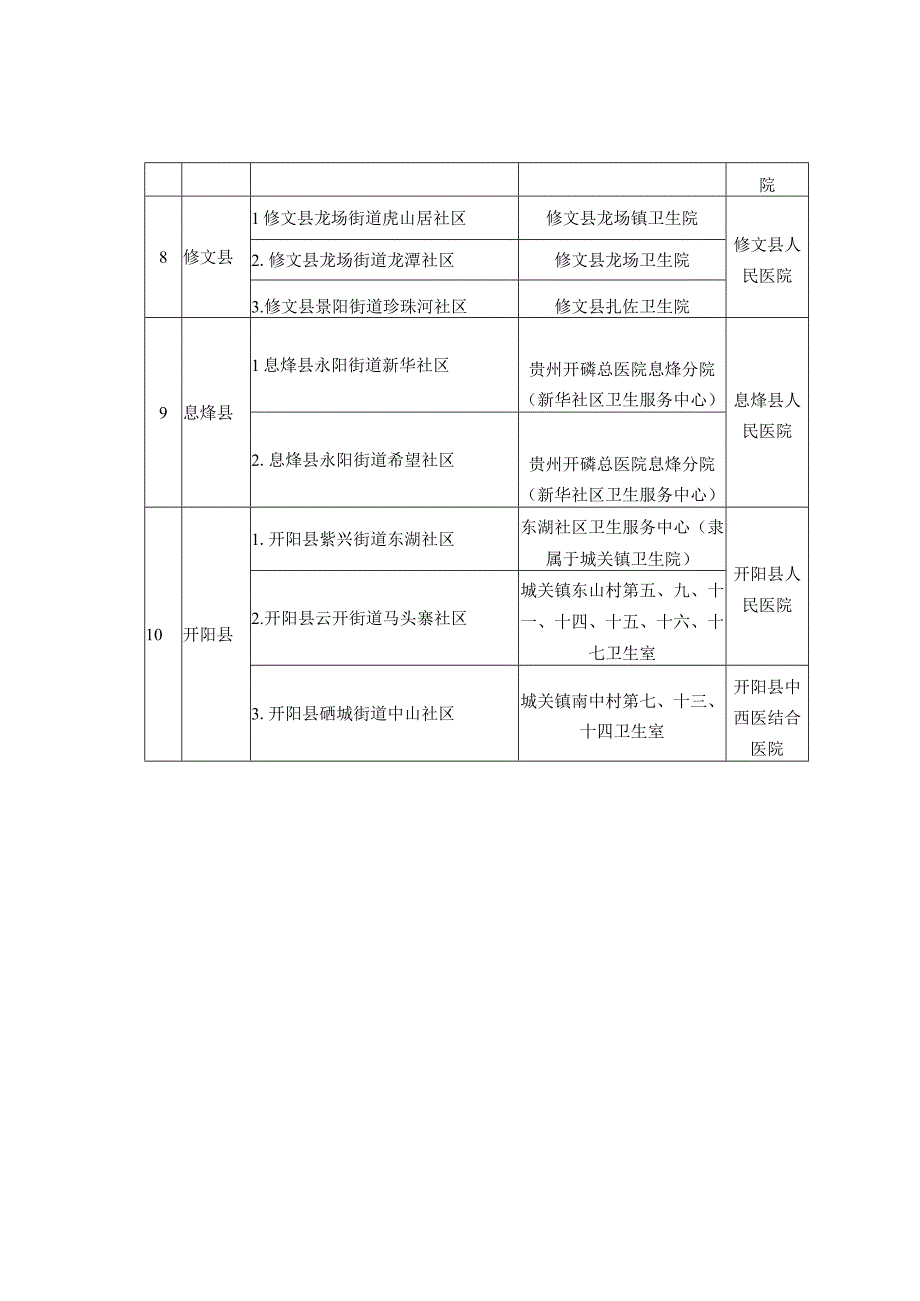 贵阳市三级公立医院结对帮扶“三感社区”试点医疗机构责任表.docx_第3页