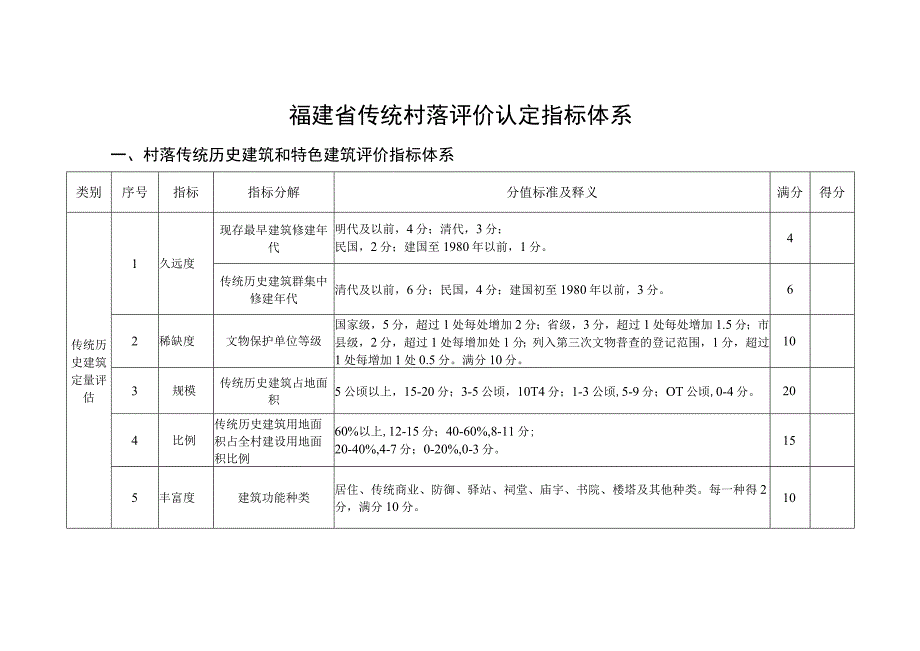 福建省传统村落评价认定指标体系.docx_第1页