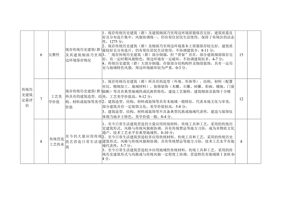 福建省传统村落评价认定指标体系.docx_第2页