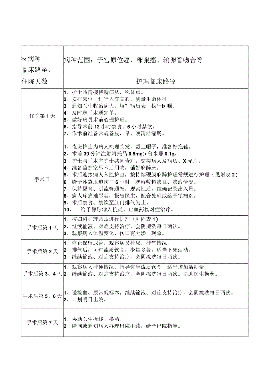 妇科手术病人护理临床路径汇编.docx_第1页