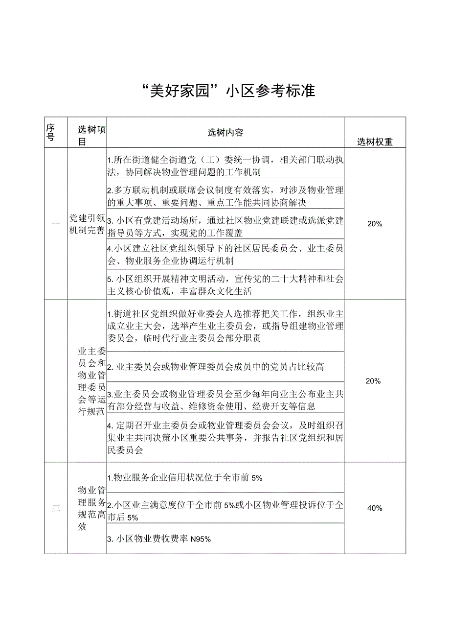 美好家园小区参考标准.docx_第1页