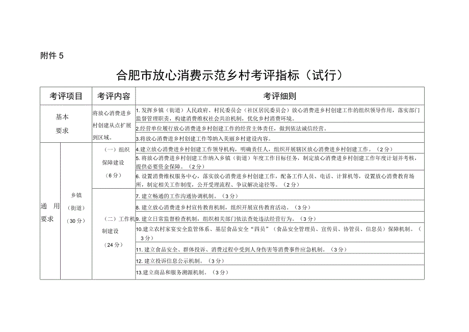 合肥市放心消费示范乡村考评指标（试行）.docx_第1页