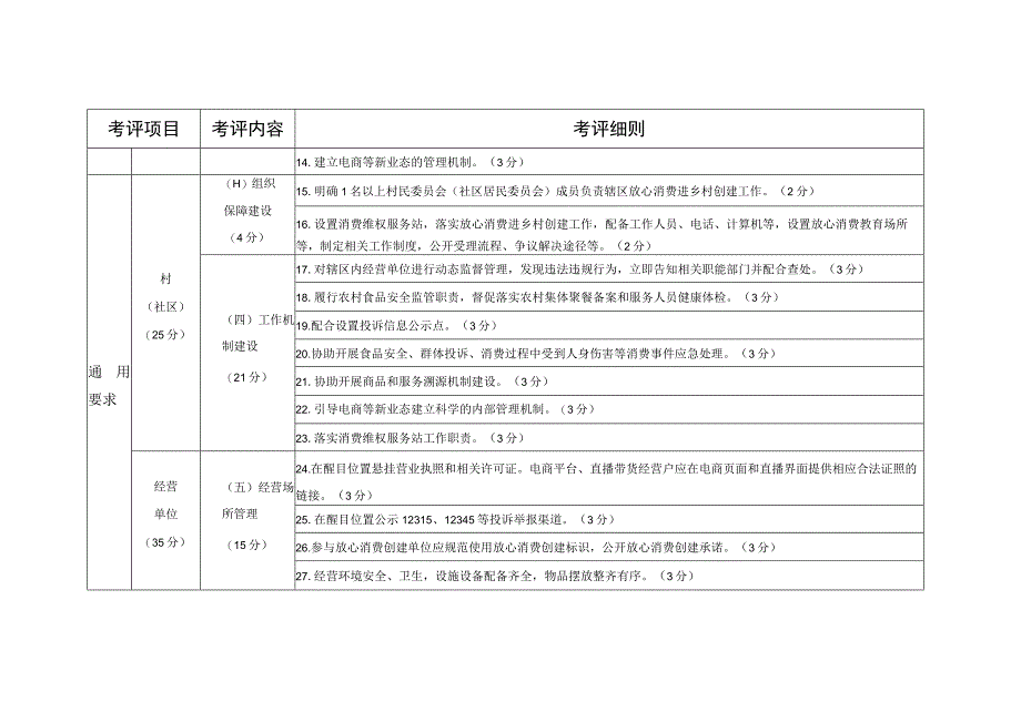 合肥市放心消费示范乡村考评指标（试行）.docx_第2页