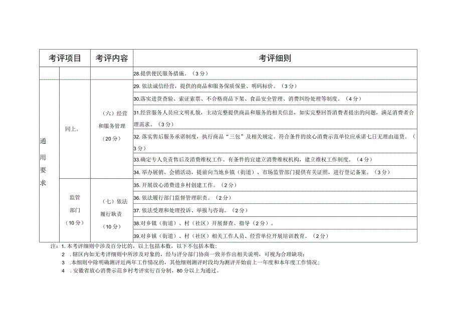 合肥市放心消费示范乡村考评指标（试行）.docx_第3页