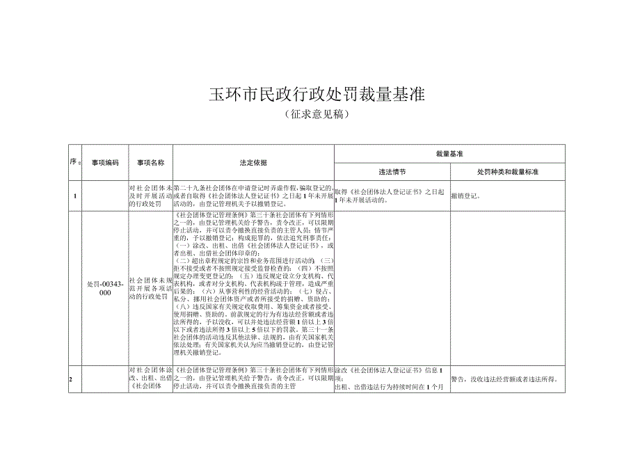 玉环市民政行政处罚裁量基准.docx_第1页