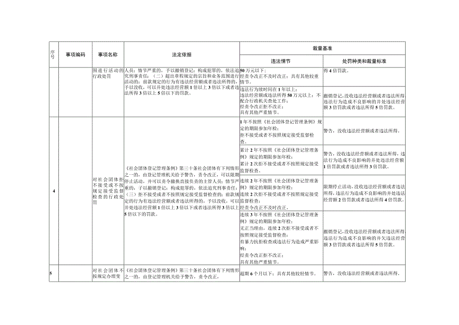 玉环市民政行政处罚裁量基准.docx_第3页