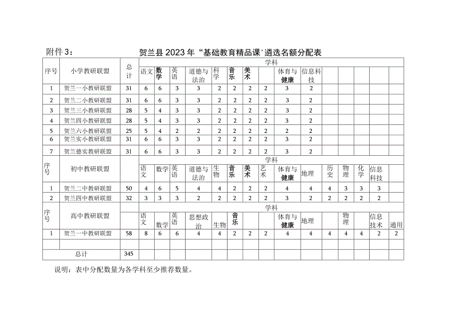 贺兰县2023年“基础教育精品课”遴选名额分配表.docx_第1页