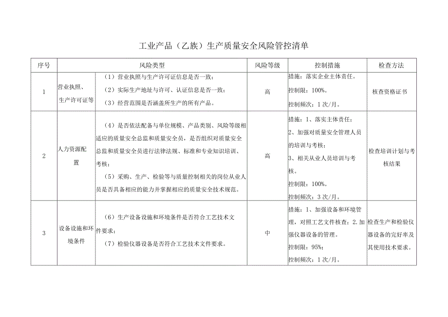 工业产品质量安全风险管控清单及日管控、周排查、月调度记录表.docx_第1页