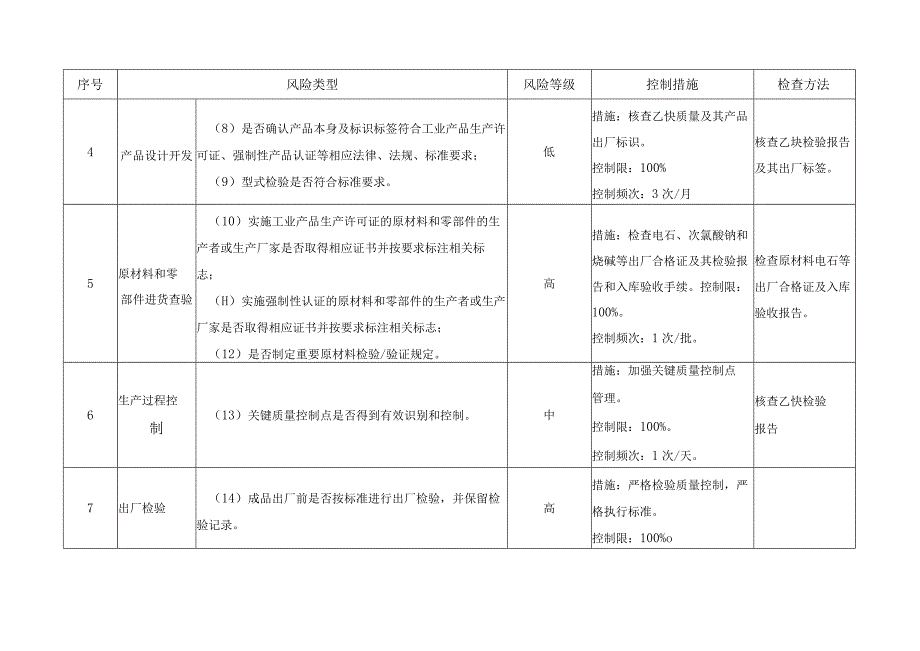 工业产品质量安全风险管控清单及日管控、周排查、月调度记录表.docx_第2页