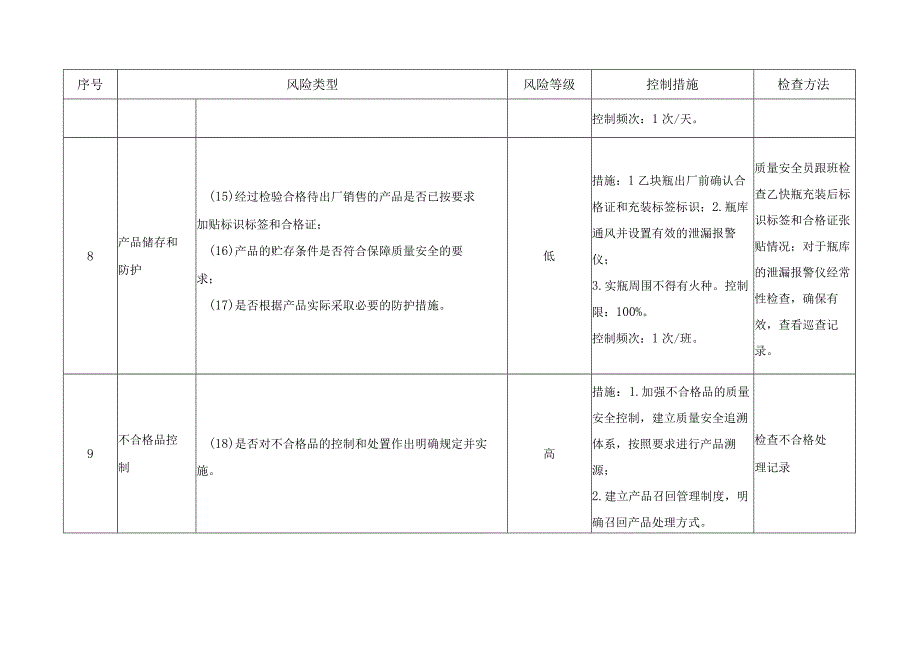 工业产品质量安全风险管控清单及日管控、周排查、月调度记录表.docx_第3页