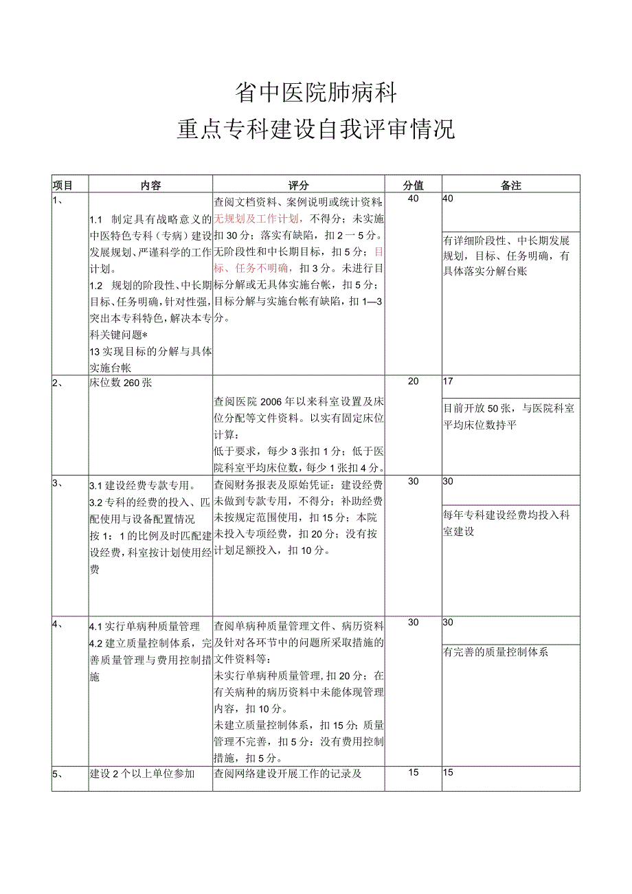 省中医院肺病科重点专科建设自我评审情况.docx_第1页