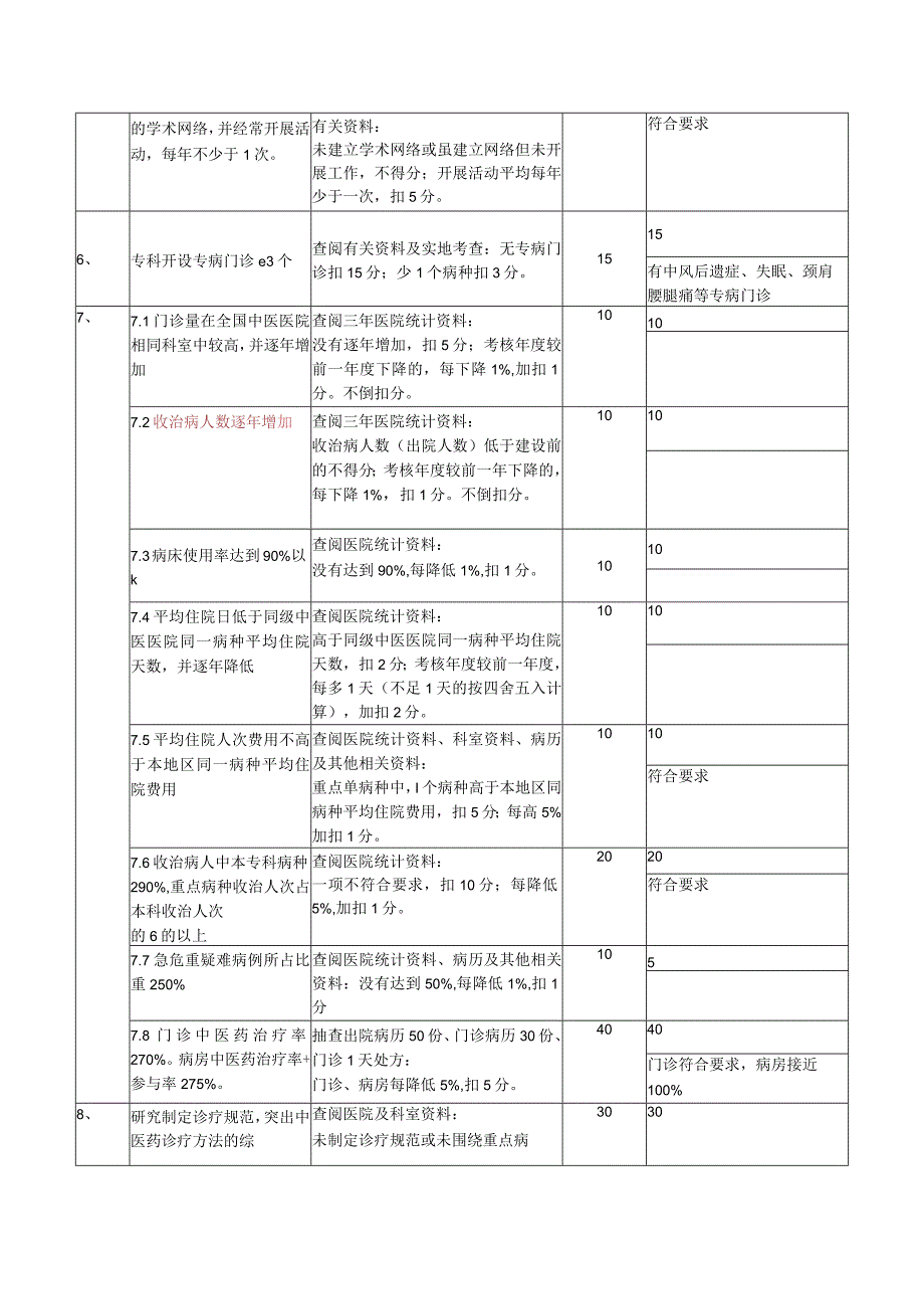 省中医院肺病科重点专科建设自我评审情况.docx_第2页