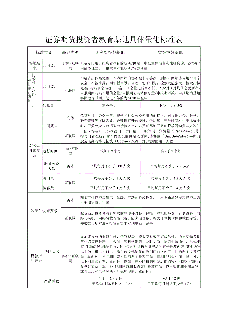 证券期货投资者教育基地具体量化标准表.docx_第1页