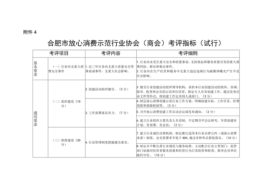 合肥市放心消费示范行业协会（商会）考评指标（试行）.docx_第1页