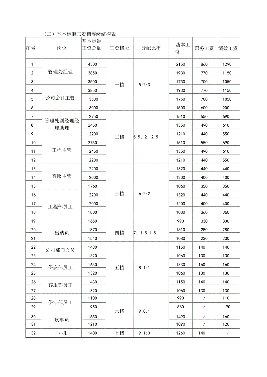 西安惠诚物业薪酬管理方案.docx_第2页