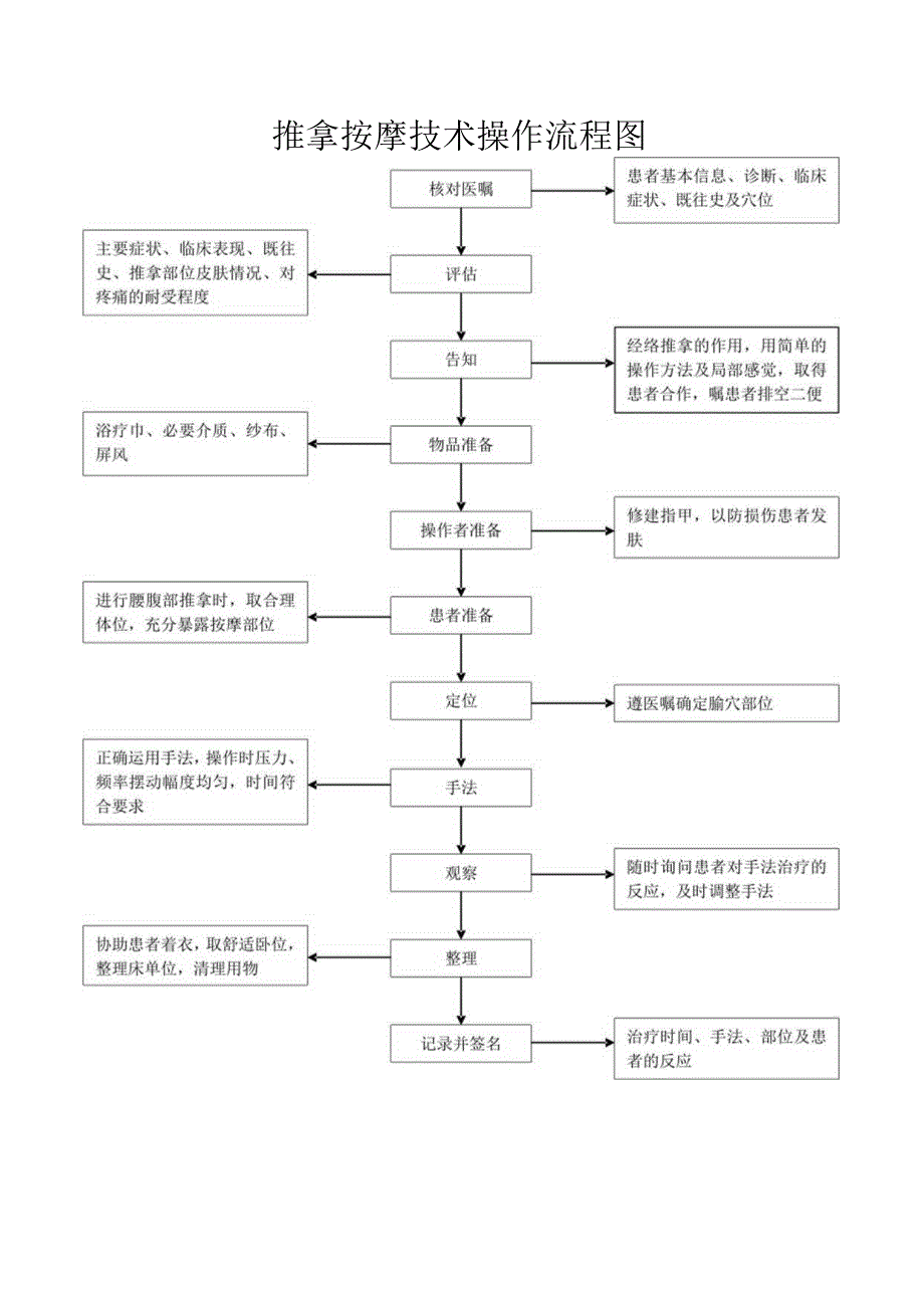 推拿按摩操作评分标准及流程图.docx_第2页