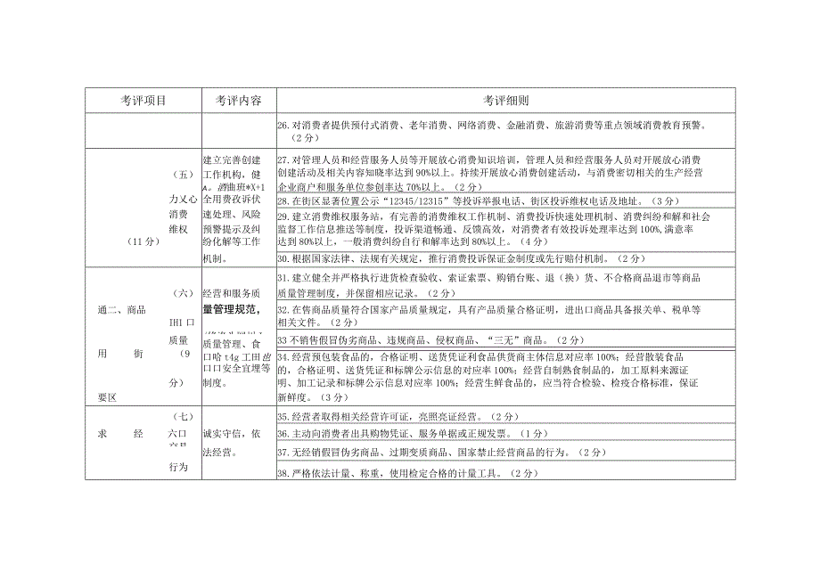 合肥市放心消费示范街区（市场）考评指标（试行）.docx_第3页