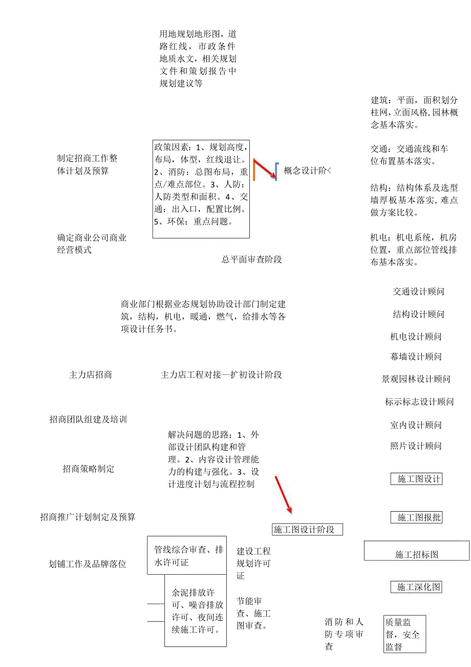 商业地产开发全程图.docx_第3页