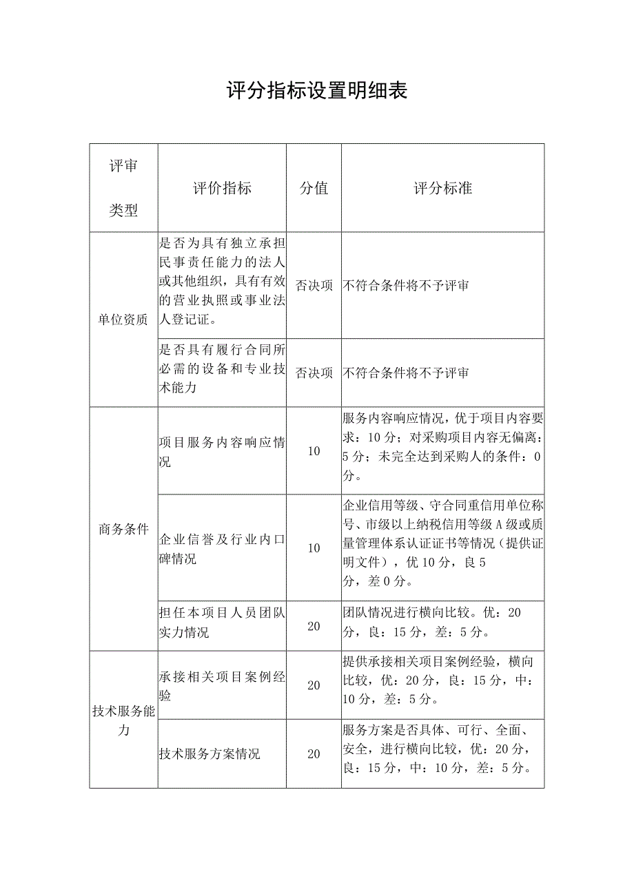 评分指标设置明细表.docx_第1页