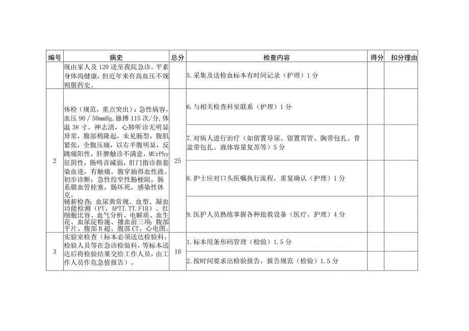 急腹症急诊演练检查记录表.docx_第2页