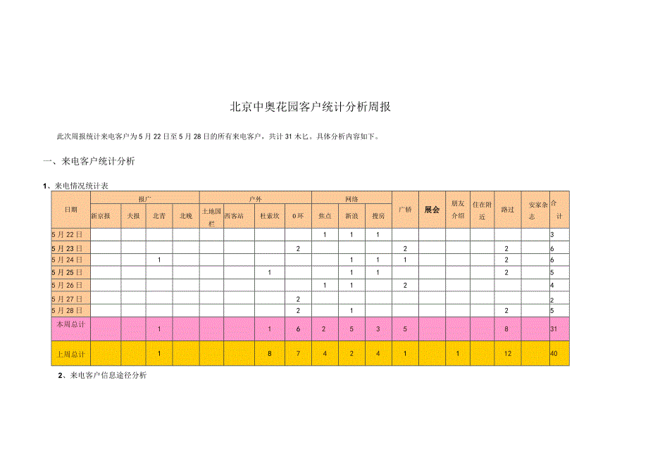 北京中奥花园客户统计分析周报.docx_第1页