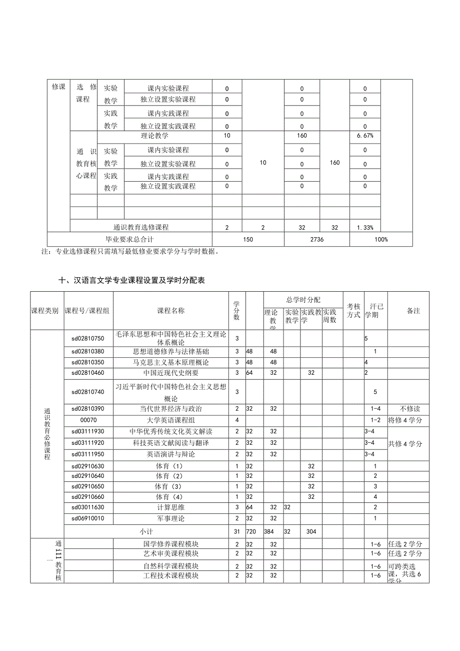 山东大学文学院汉语言文学专业培养方案（2020）（闻一多班）.docx_第3页