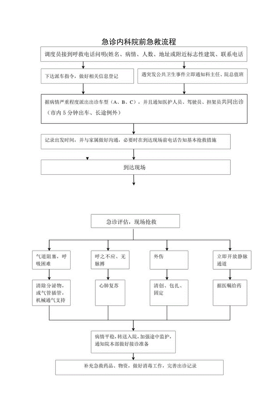 急诊内科院前急救流程.docx_第1页