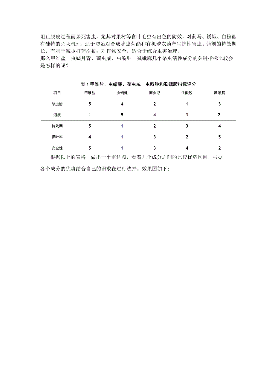 甲维盐、虫螨腈、茚虫威、虫酰肼、虱螨脲杀虫效果分析详解.docx_第2页