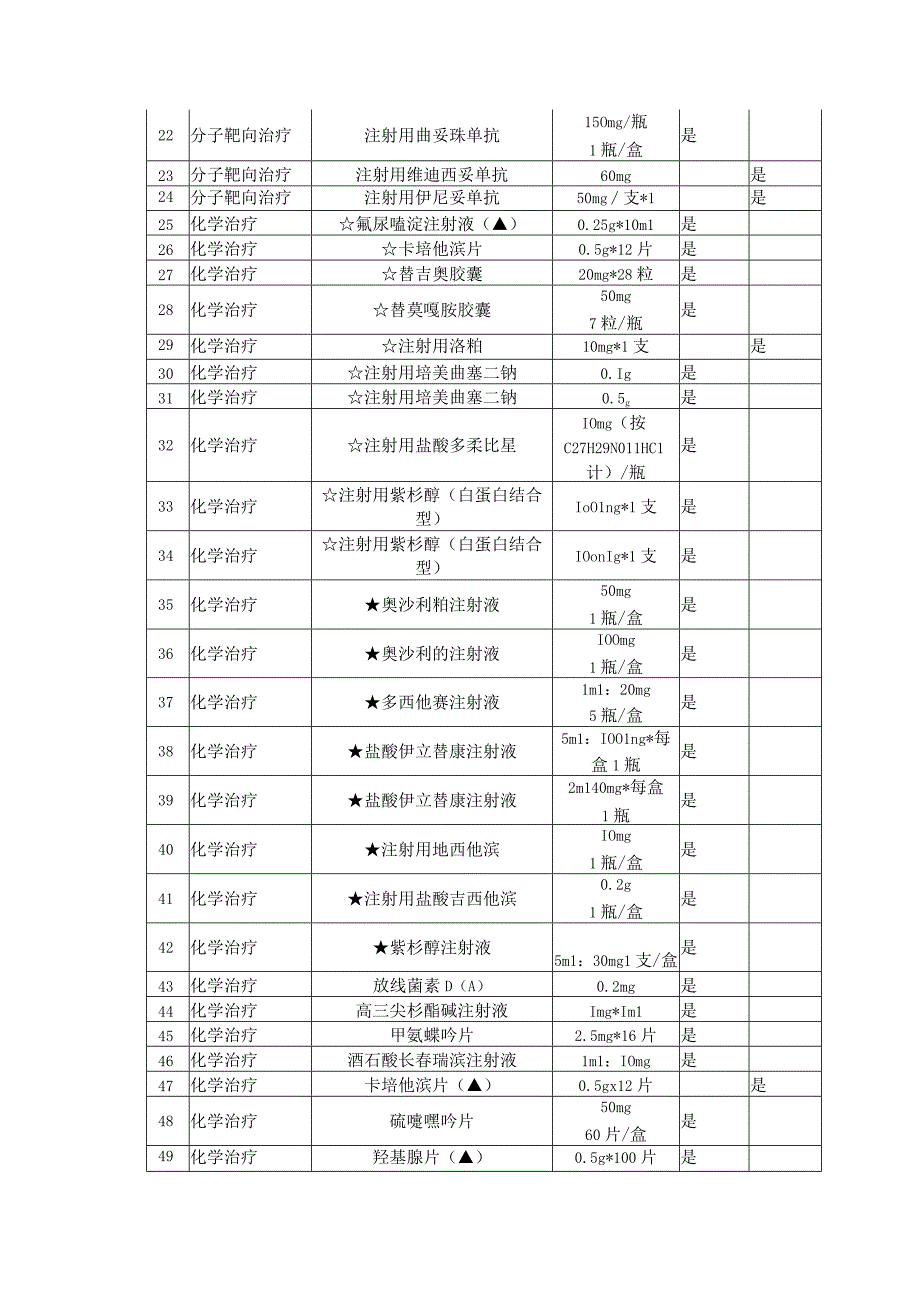 抗肿瘤药物分级目录（2023版）.docx_第2页