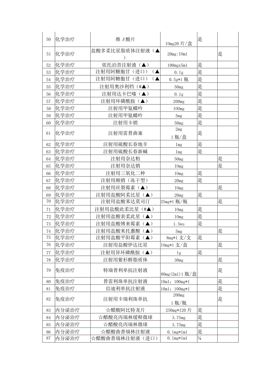 抗肿瘤药物分级目录（2023版）.docx_第3页