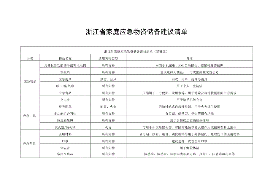 《浙江省家庭应急物资储备建议清单》.docx_第1页