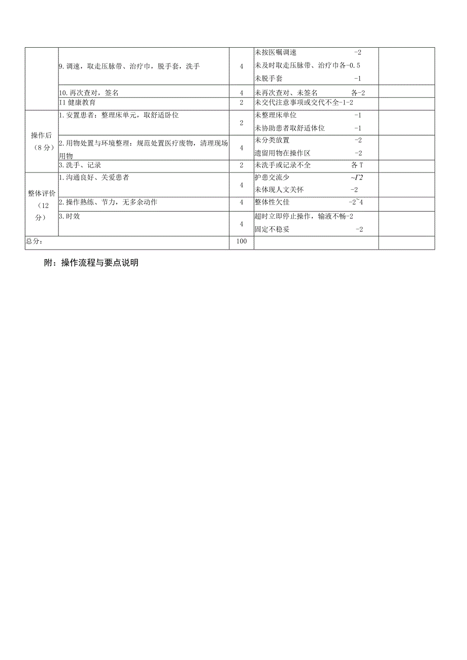 留置针静脉输液操作和评分标准.docx_第2页