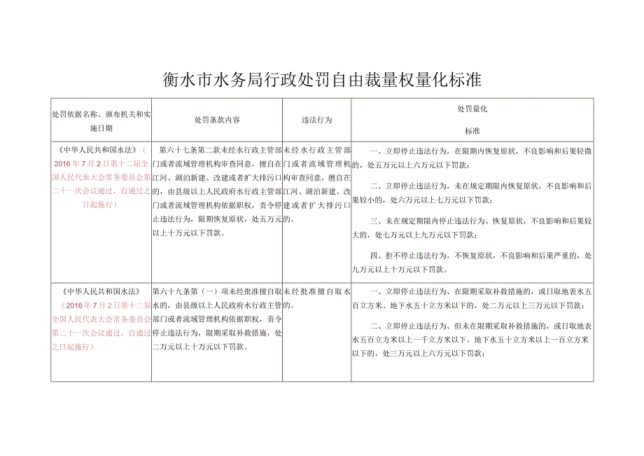 衡水市水务局行政处罚自由裁量权量化标准.docx_第1页