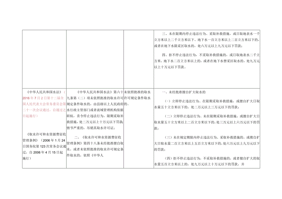 衡水市水务局行政处罚自由裁量权量化标准.docx_第2页