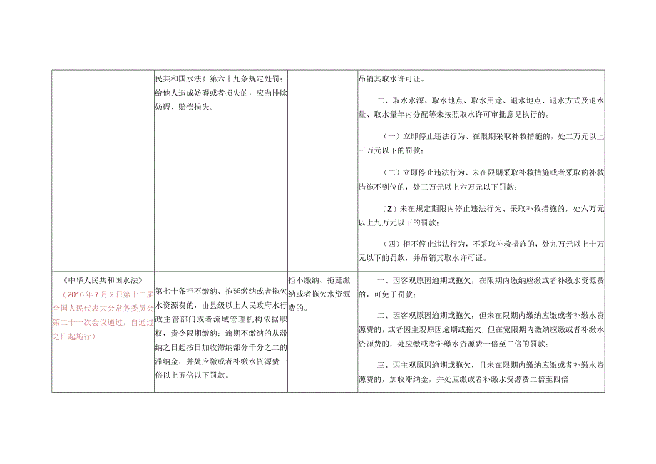 衡水市水务局行政处罚自由裁量权量化标准.docx_第3页