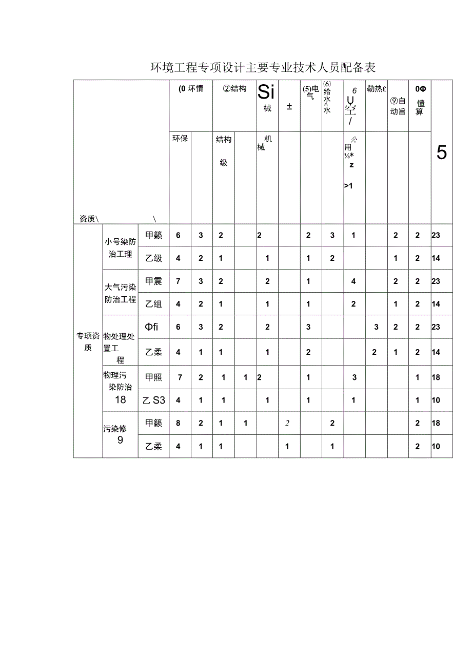 环境工程设计专项资质标准.docx_第3页