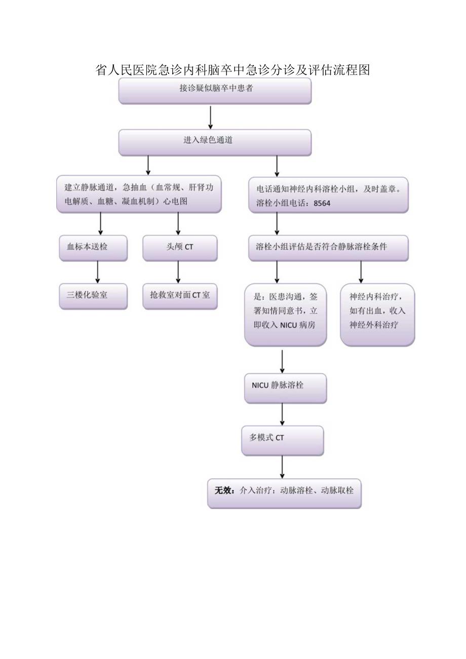 急诊分诊及评估流程图.docx_第1页