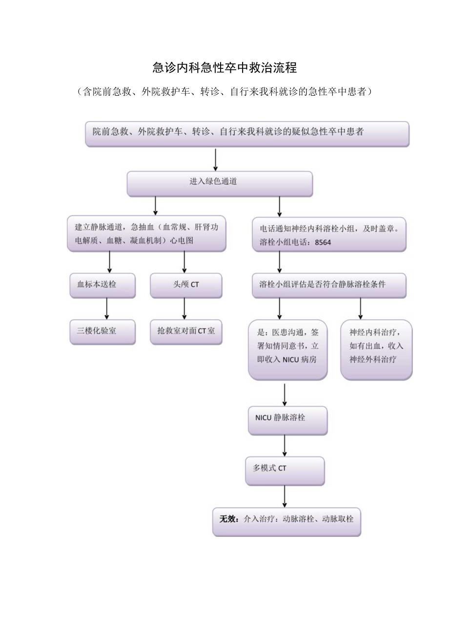 急诊内科急性卒中救治流程.docx_第1页