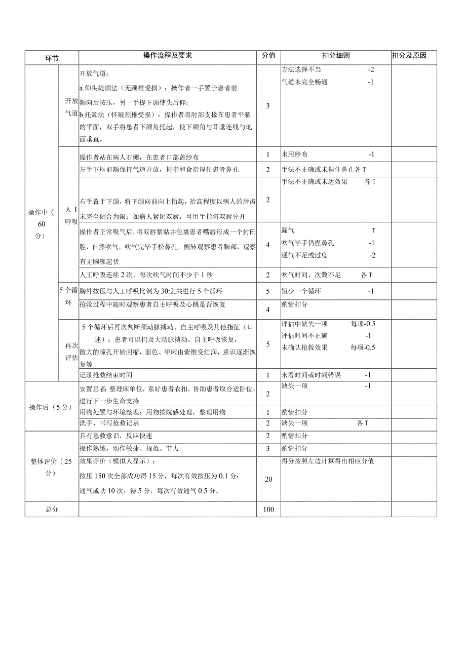 单人徒手心肺复苏术操作和评分标准.docx_第2页