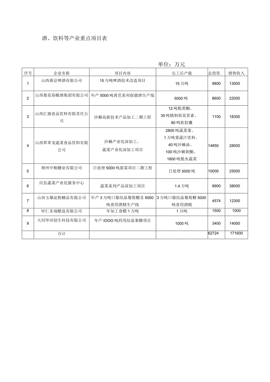 酒、饮料等产业重点项目表单位万元.docx_第1页