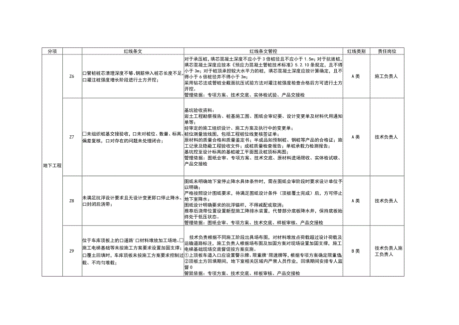 项目现场质量管理红线标准管控表.docx_第2页