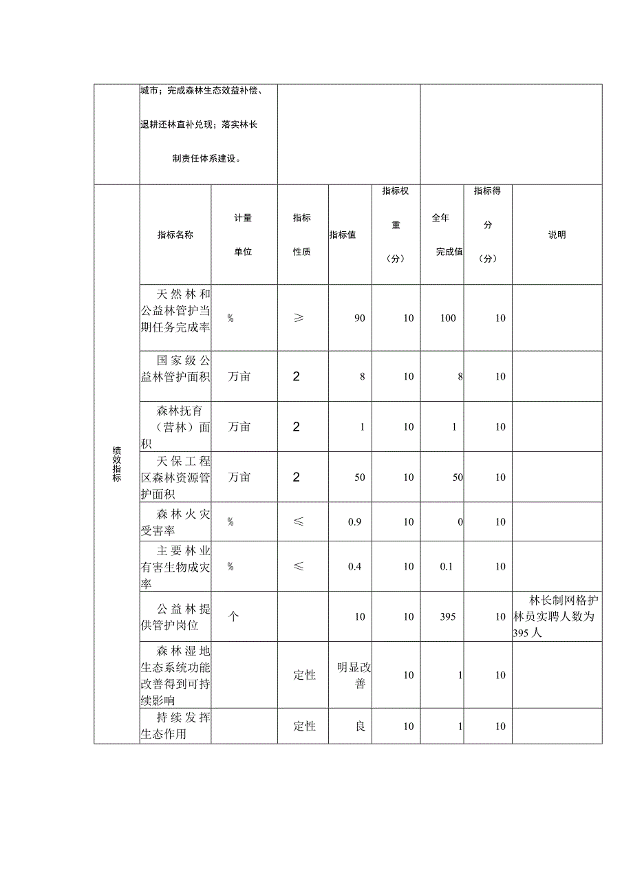 重庆市梁平区林业局2022年度部门整体绩效自评表.docx_第2页