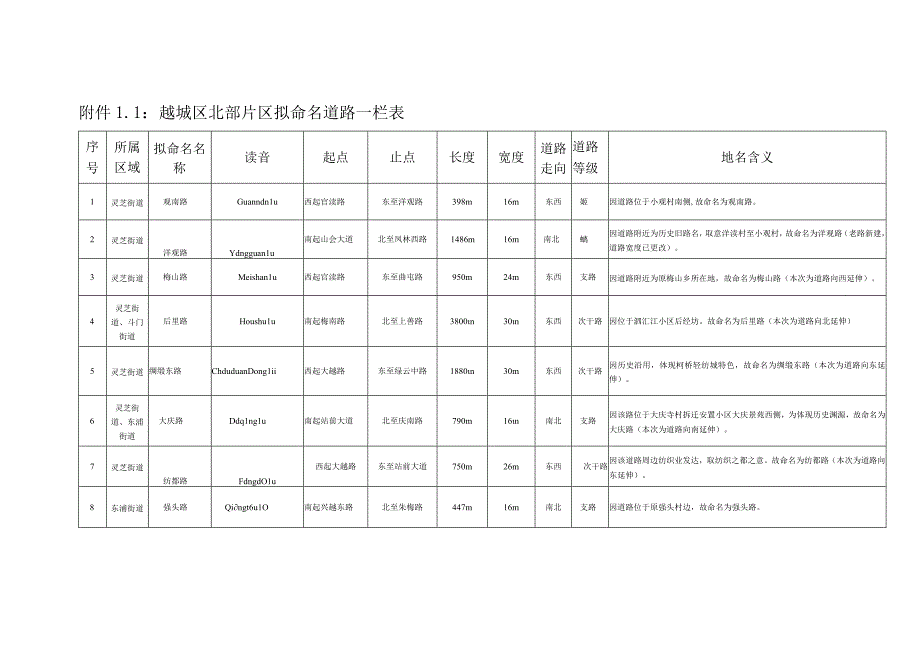 越城区北部片区拟命名道路一栏表.docx_第1页