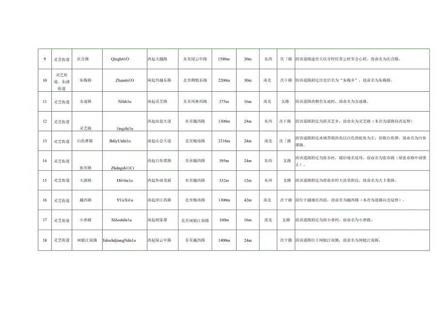 越城区北部片区拟命名道路一栏表.docx_第2页