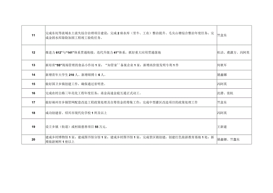 金庭镇2022年重点工作任务分解表.docx_第1页