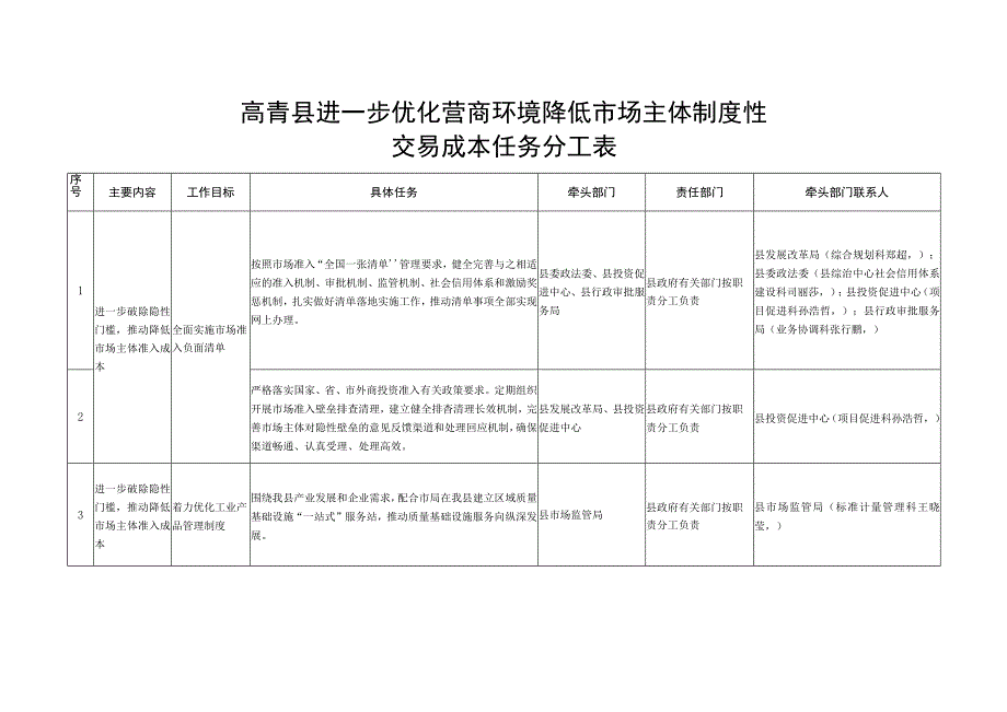 高青县进一步优化营商环境降低市场主体制度性交易成本任务分工表.docx_第1页