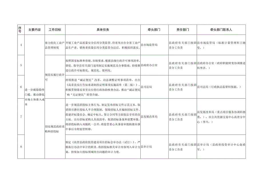 高青县进一步优化营商环境降低市场主体制度性交易成本任务分工表.docx_第2页