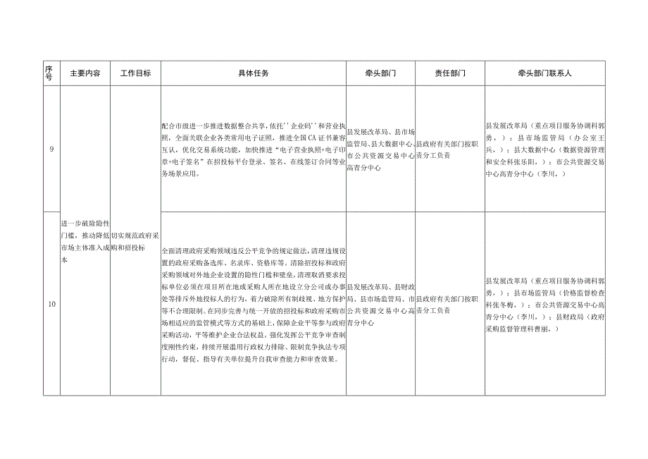 高青县进一步优化营商环境降低市场主体制度性交易成本任务分工表.docx_第3页